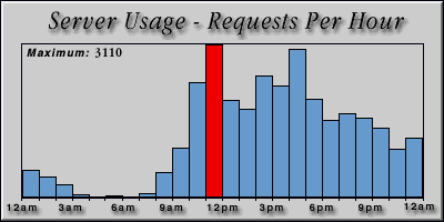 [Average hourly accesses graphic]