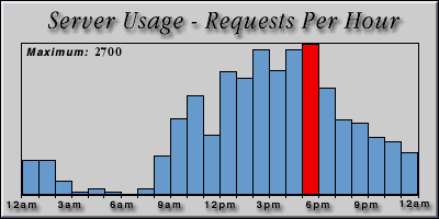 [Average hourly accesses graphic]