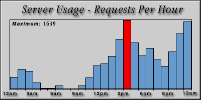 [Average hourly accesses graphic]