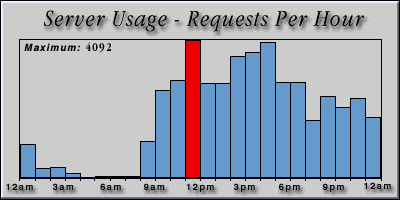 [Average hourly accesses graphic]
