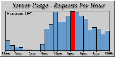 [Average hourly accesses graphic]