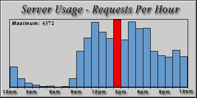 [Average hourly accesses graphic]