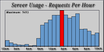 [Average hourly accesses graphic]