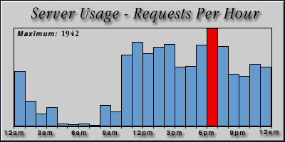 [Average hourly accesses graphic]