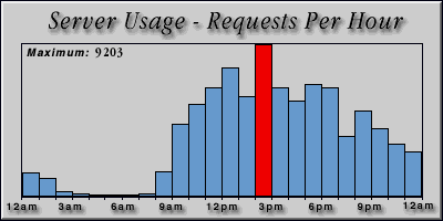 [Average hourly accesses graphic]