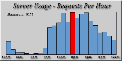 [Average hourly accesses graphic]