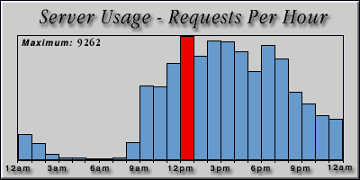 [Average hourly accesses graphic]