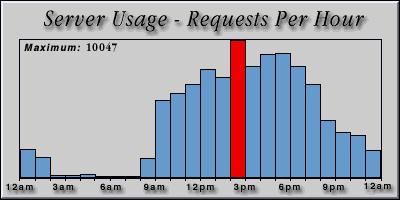 [Average hourly accesses graphic]