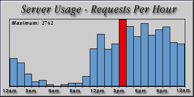 [Average hourly accesses graphic]