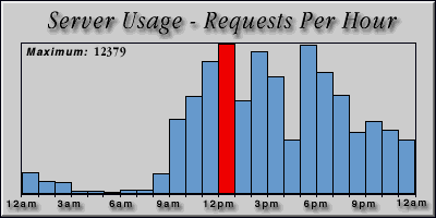 [Average hourly accesses graphic]