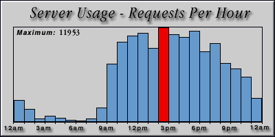 [Average hourly accesses graphic]
