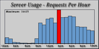 [Average hourly accesses graphic]