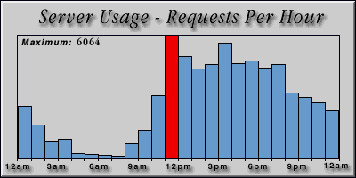 [Average hourly accesses graphic]