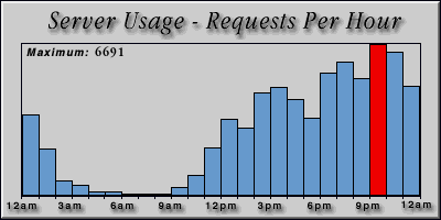 [Average hourly accesses graphic]