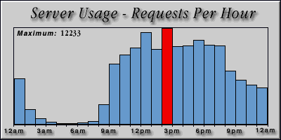 [Average hourly accesses graphic]