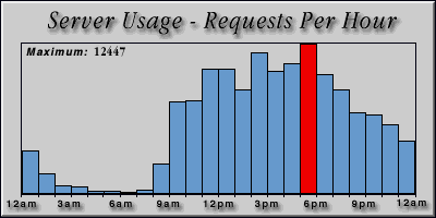 [Average hourly accesses graphic]