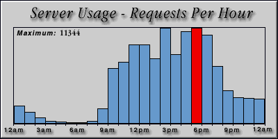 [Average hourly accesses graphic]