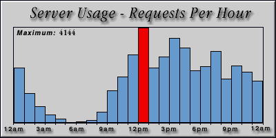[Average hourly accesses graphic]