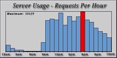[Average hourly accesses graphic]