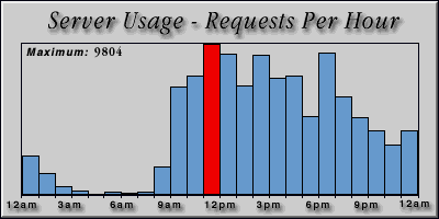 [Average hourly accesses graphic]