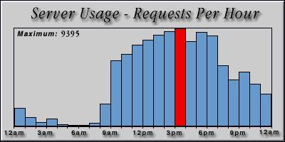[Average hourly accesses graphic]