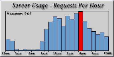 [Average hourly accesses graphic]