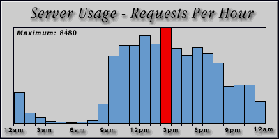 [Average hourly accesses graphic]
