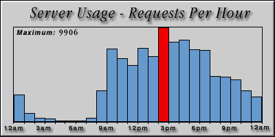 [Average hourly accesses graphic]
