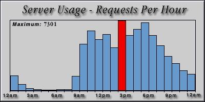 [Average hourly accesses graphic]