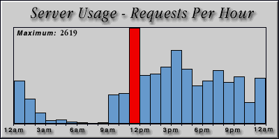 [Average hourly accesses graphic]