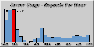[Average hourly accesses graphic]