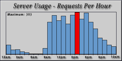 [Average hourly accesses graphic]
