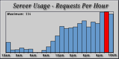 [Average hourly accesses graphic]
