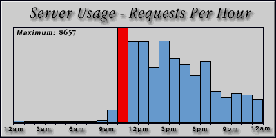 [Average hourly accesses graphic]