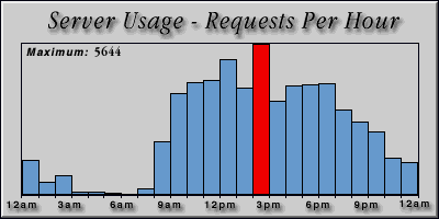 [Average hourly accesses graphic]