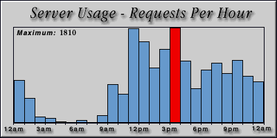 [Average hourly accesses graphic]