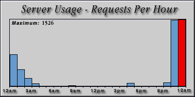 [Average hourly accesses graphic]