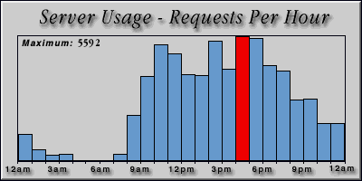 [Average hourly accesses graphic]