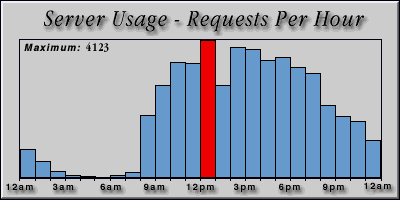 [Average hourly accesses graphic]