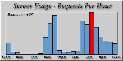 [Average hourly accesses graphic]