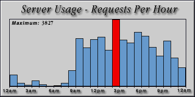 [Average hourly accesses graphic]