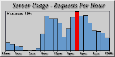 [Average hourly accesses graphic]