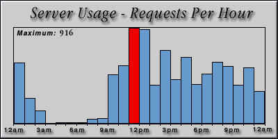 [Average hourly accesses graphic]