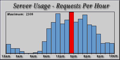 [Average hourly accesses graphic]