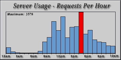 [Average hourly accesses graphic]
