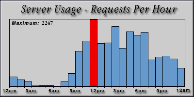 [Average hourly accesses graphic]