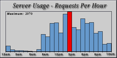 [Average hourly accesses graphic]