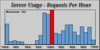 [Average hourly accesses graphic]