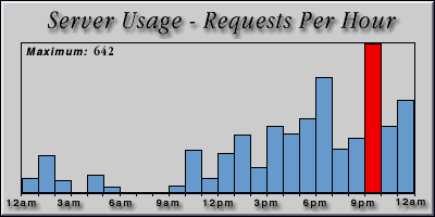 [Average hourly accesses graphic]