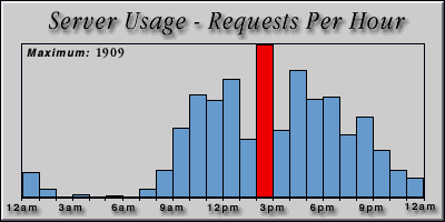 [Average hourly accesses graphic]